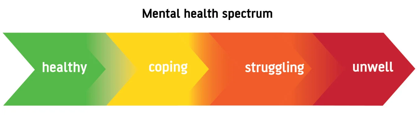 Varying acuity levels of behavioral health