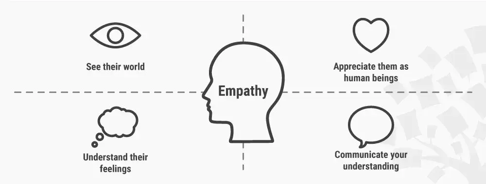 Empathy map used to understand members