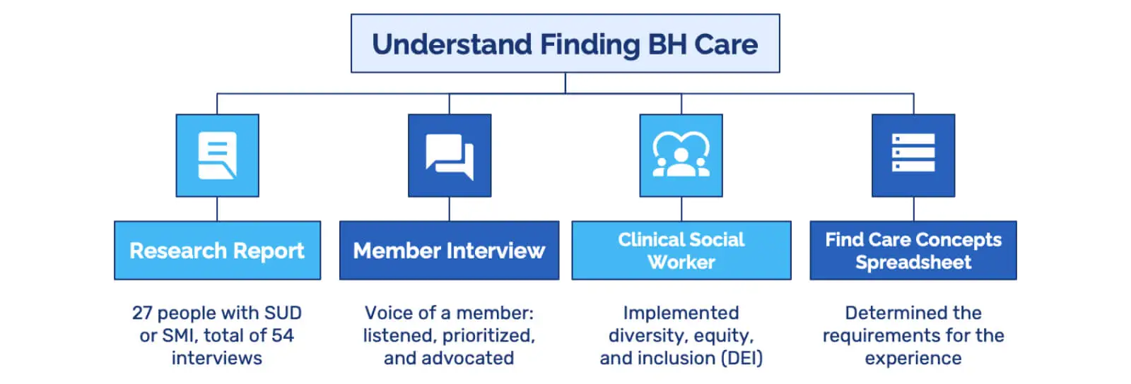 The four key sources used for finding BH care