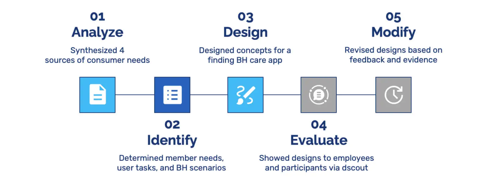 Design phase in the project scope