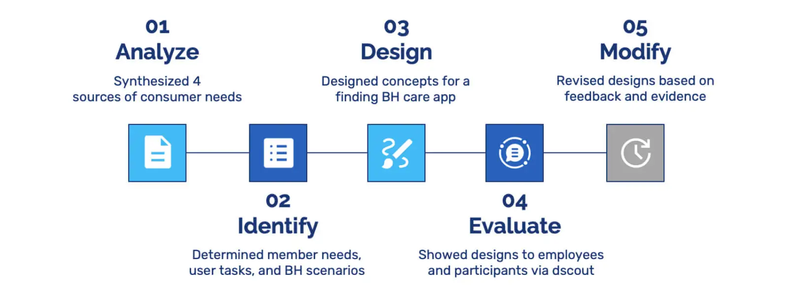 Evaluate phase in the project scope