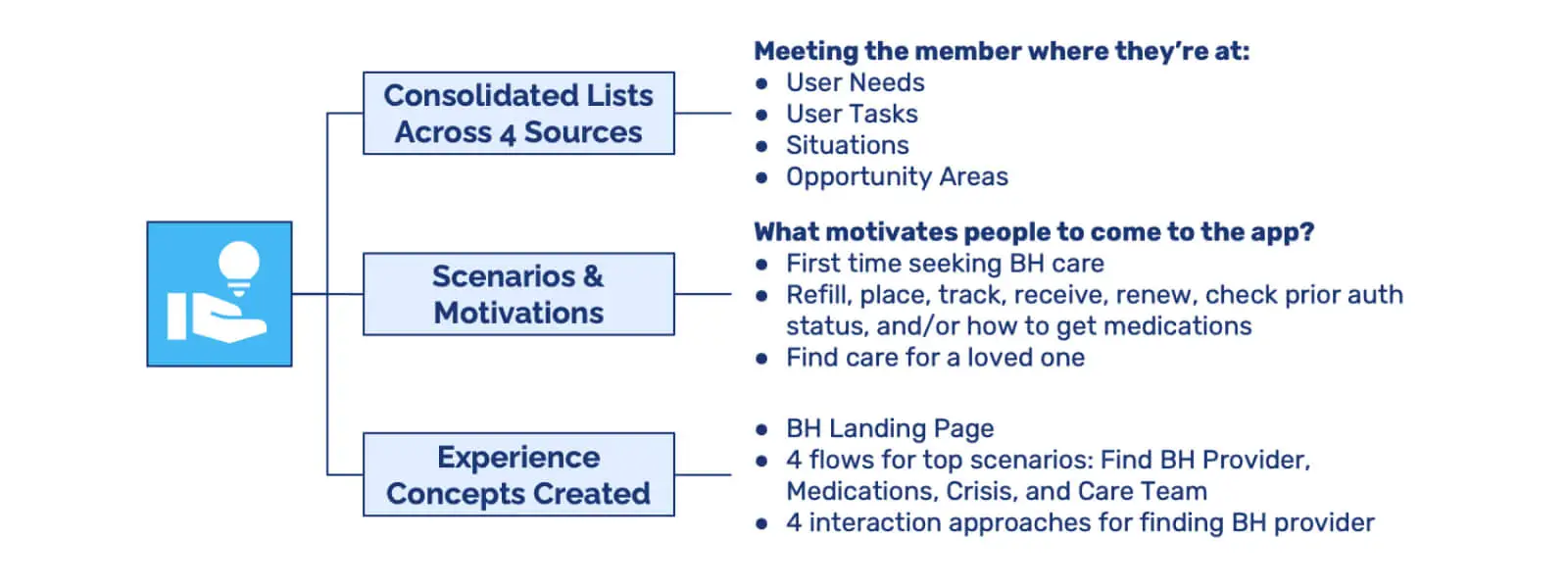 Translating consumer needs into experience concepts