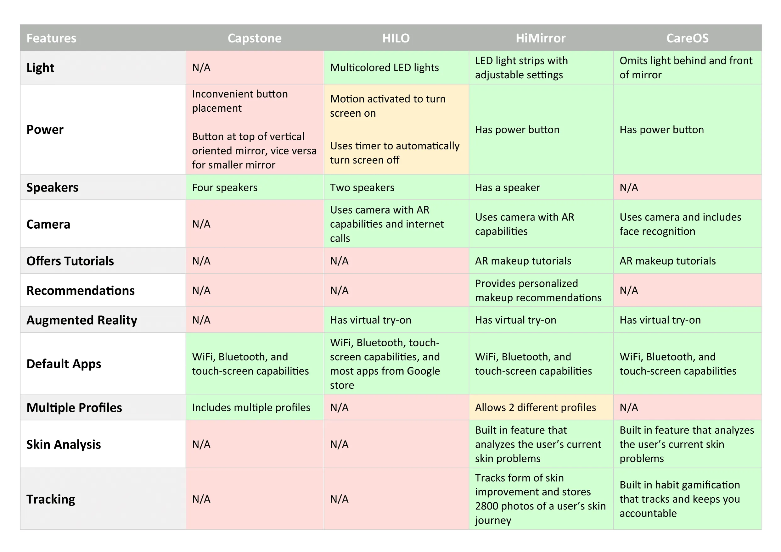 Competitive audit chart, example two
