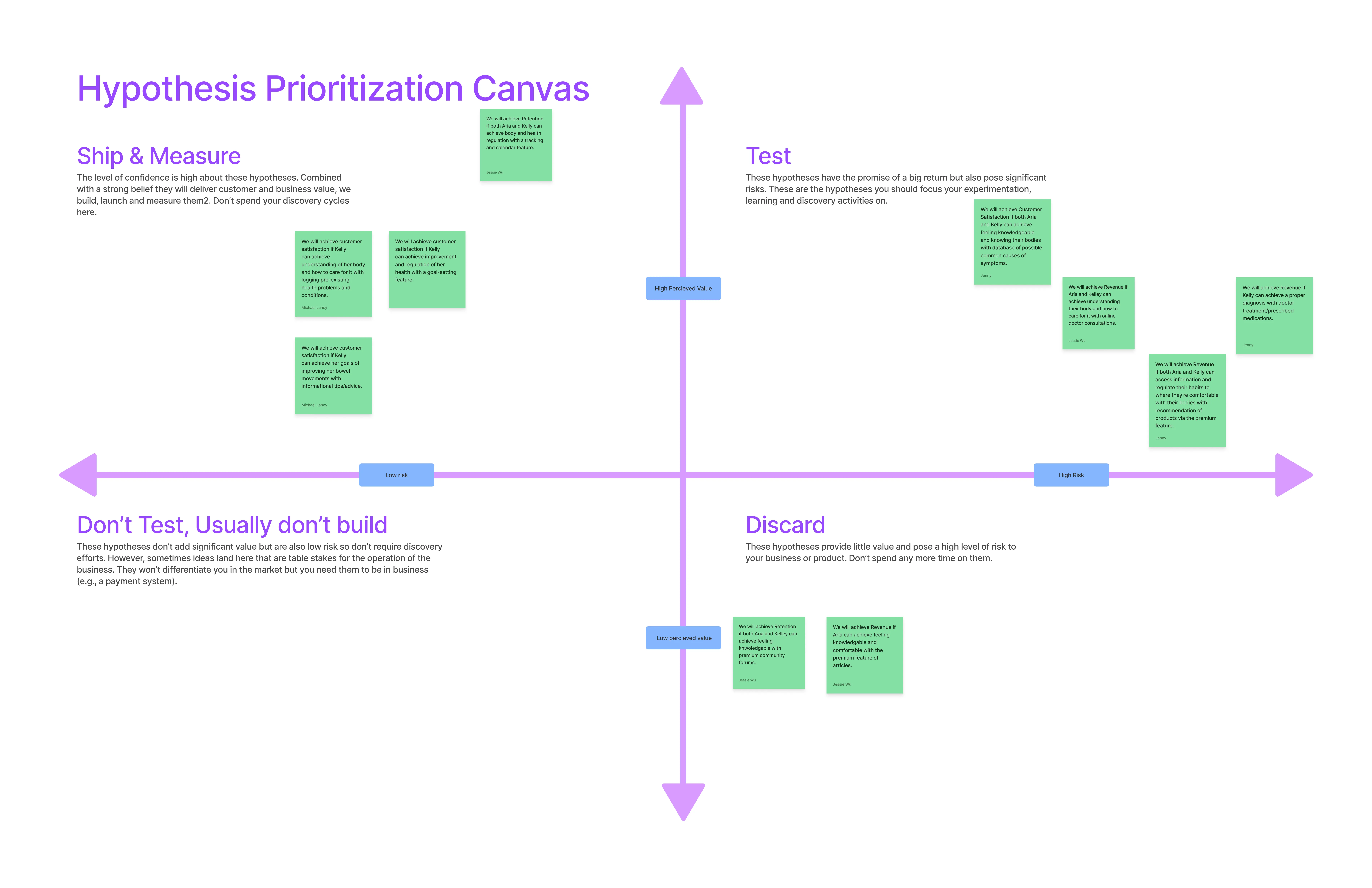 Hypothesis prioritization canvas