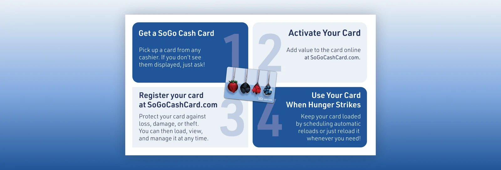 SoGo Cash Card four-step onboarding insert: get a card, activate it, register it, and use it